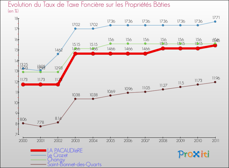 Evolution du taux de la taxe foncière sur le bati pour LA PACAUDIèRE et les communes proches Comparaison des taux de taxe foncière sur le bati pour LA PACAUDIèRE et les communes voisines
