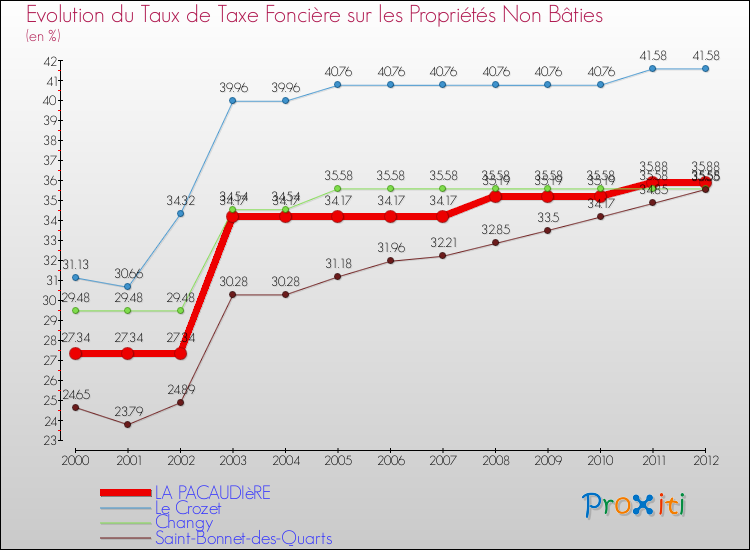 Evolution du taux de la taxe foncière sur les immeubles et terrains non batis pour LA PACAUDIèRE et les communes proches de 2000 à 2012 Comparaison des taux de la taxe foncière sur les immeubles et terrains non batis pour LA PACAUDIèRE et les communes voisines de 2000 à 2012