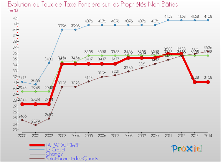 Evolution du taux de la taxe foncière sur les immeubles et terrains non batis pour LA PACAUDIèRE et les communes proches de 2000 à 2014 Comparaison des taux de la taxe foncière sur les immeubles et terrains non batis pour LA PACAUDIèRE et les communes voisines de 2000 à 2014