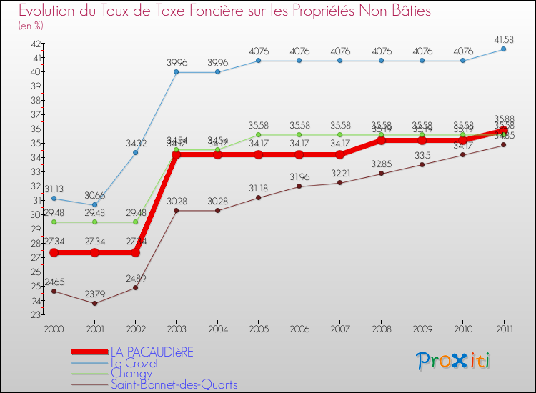 Evolution du taux de la taxe foncière sur les immeubles et terrains non batis pour LA PACAUDIèRE et les communes proches Comparaison des taux de la taxe foncière sur les immeubles et terrains non batis pour LA PACAUDIèRE et les communes voisines