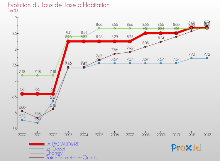 Evolution du taux de la taxe d'habitation pour LA PACAUDIèRE et les communes proches Comparaison des taux de la taxe d'habitation pour LA PACAUDIèRE et les communes voisines