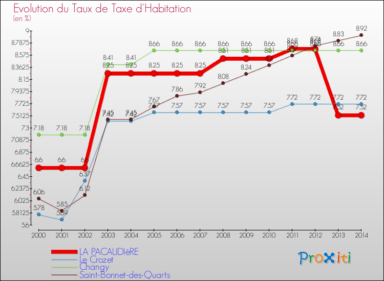 Evolution du taux de la taxe d'habitation pour LA PACAUDIèRE et les communes proches de 2000 à 2014 Comparaison des taux de la taxe d'habitation pour LA PACAUDIèRE et les communes voisines de 2000 à 2014