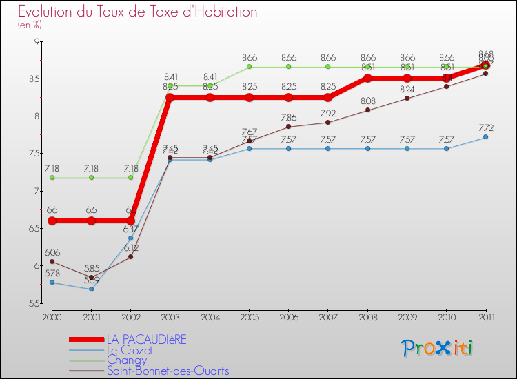 Evolution du taux de la taxe d'habitation pour LA PACAUDIèRE et les communes proches Comparaison des taux de la taxe d'habitation pour LA PACAUDIèRE et les communes voisines