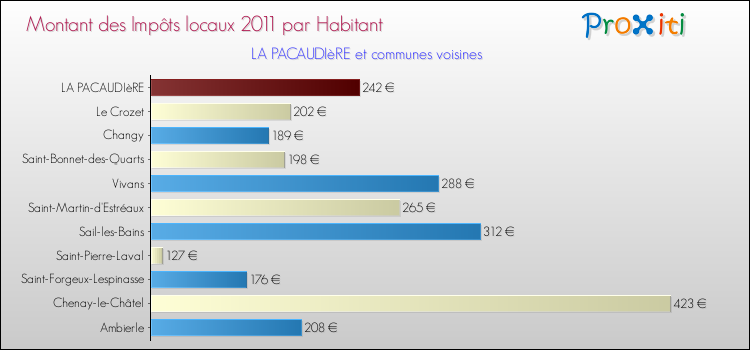 Montant des impôts locaux par Habitant pour LA PACAUDIèRE et les communes proches Comparaison des impôts locaux par habitant pour LA PACAUDIèRE et les communes voisines