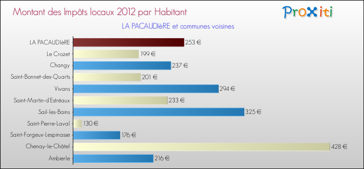 Montant des impôts locaux par Habitant pour LA PACAUDIèRE et les communes proches Comparaison des impôts locaux par habitant pour LA PACAUDIèRE et les communes voisines
