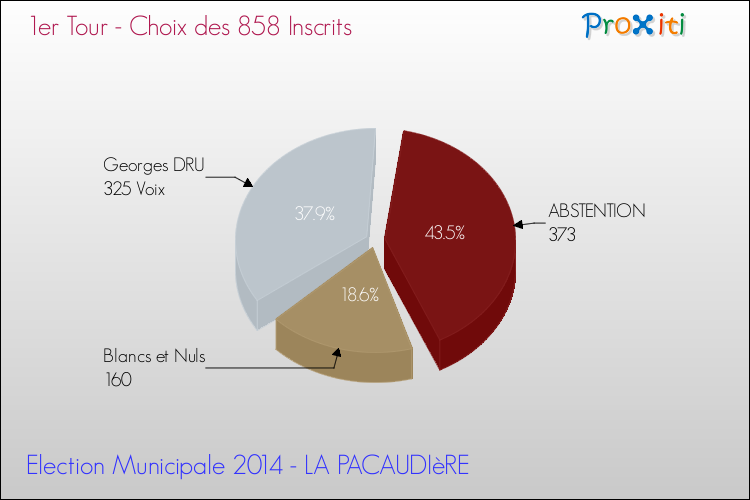 Résultats par rapport aux inscrits au 1er Tour des Elections Municipales 2014 de la commune de LA PACAUDIèRE Elections Municipales 2014 - Résultats par rapport aux inscrits au 1er Tour pour la commune de LA PACAUDIèRE