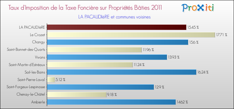 Taux d'imposition de la taxe foncière sur le bati 2011 pour LA PACAUDIèRE et les communes proches Comparaison des taux d'imposition de la taxe foncière sur le bati 2011 pour LA PACAUDIèRE et les communes voisines