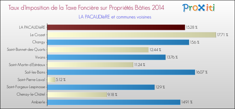 Taux d'imposition de la taxe foncière sur le bati 2014 pour LA PACAUDIèRE et les communes proches Comparaison des taux d'imposition de la taxe foncière sur le bati 2014 pour LA PACAUDIèRE et les communes voisines