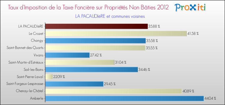 Taux d'imposition de la taxe foncière sur les immeubles et terrains non batis 2012 pour LA PACAUDIèRE et les communes proches Comparaison des taux d'imposition de la taxe foncière sur les immeubles et terrains non batis 2012 pour LA PACAUDIèRE et les communes voisines