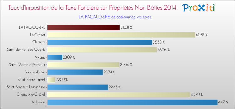 Taux d'imposition de la taxe foncière sur les immeubles et terrains non batis 2014 pour LA PACAUDIèRE et les communes proches Comparaison des taux d'imposition de la taxe foncière sur les immeubles et terrains non batis 2014 pour LA PACAUDIèRE et les communes voisines