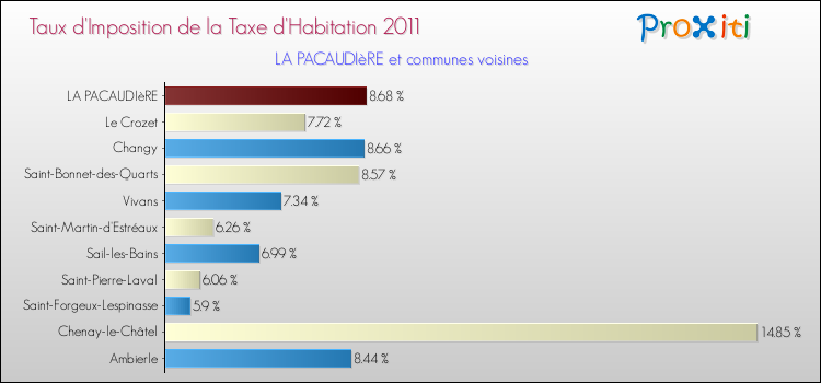 Taux d'imposition de la taxe d'habitation 2011 pour LA PACAUDIèRE et les communes proches Comparaison des taux d'imposition de la taxe d'habitation 2011 pour LA PACAUDIèRE et les communes voisines