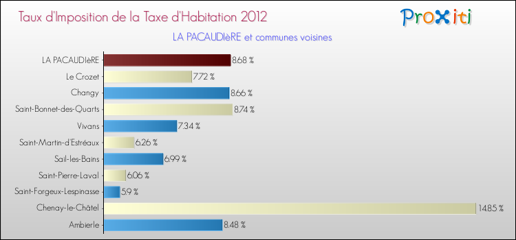 Taux d'imposition de la taxe d'habitation 2012 pour LA PACAUDIèRE et les communes proches Comparaison des taux d'imposition de la taxe d'habitation 2012 pour LA PACAUDIèRE et les communes voisines