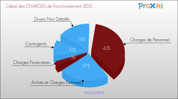 Décomposition des Charges de Fonctionnement 2012 de la commune de PALOGNEUX Charges de Fonctionnement 2012 pour la commune de PALOGNEUX
