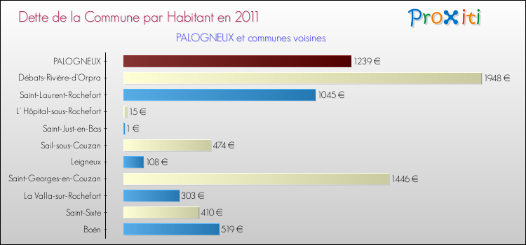 Dette par habitant de la commune en 2011 pour PALOGNEUX et les communes proches Comparaison de la dette par habitant de la commune en 2011 pour PALOGNEUX et les communes voisines