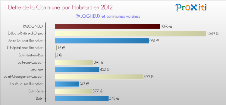 Dette par habitant de la commune en 2012 pour PALOGNEUX et les communes proches Comparaison de la dette par habitant de la commune en 2012 pour PALOGNEUX et les communes voisines