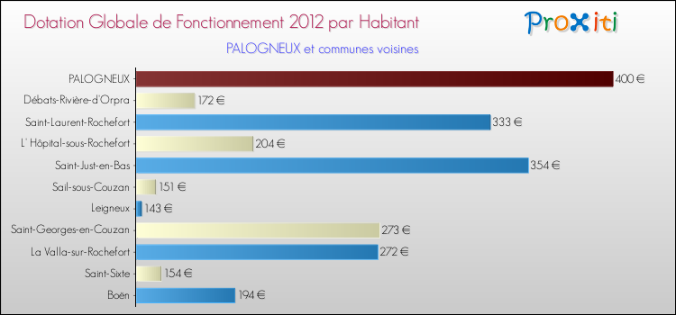 Montant des dotations globales de fonctionnement DGF par Habitant pour PALOGNEUX et les communes proches Comparaison des des dotations globales de fonctionnement DGF par habitant pour PALOGNEUX et les communes voisines