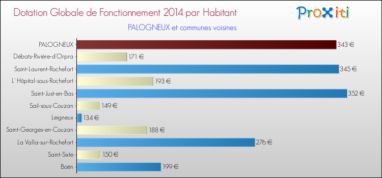 Montant des dotations globales de fonctionnement DGF par Habitant pour PALOGNEUX et les communes proches en 2014. Comparaison des des dotations globales de fonctionnement DGF par habitant pour PALOGNEUX et les communes voisines en 2014.