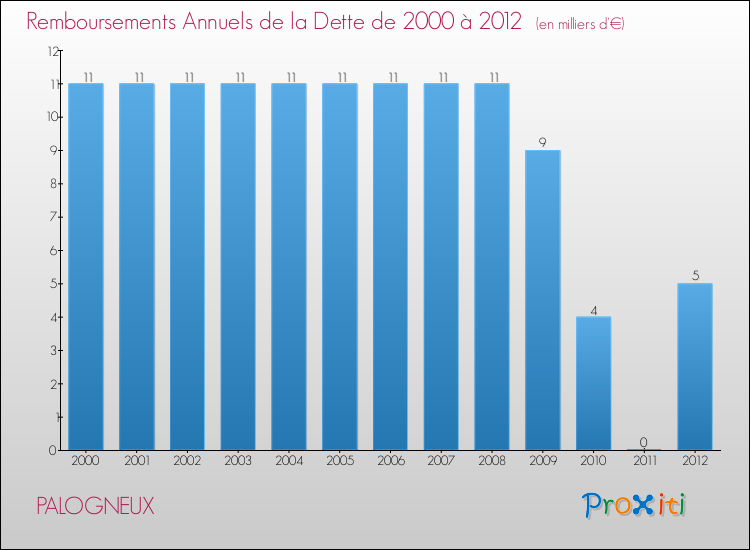 Evolution de l'annuité de la dette pour la commune de PALOGNEUX de 2000 à 2012 Annuités de la dette pour PALOGNEUX de 2000 à 2012