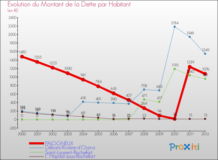 Evolution de la dette par habitant pour la commune de PALOGNEUX et les communes proches de 2000 à 2012 Comparaison de la dette par habitant pour PALOGNEUX et les communes voisines de 2000 à 2012