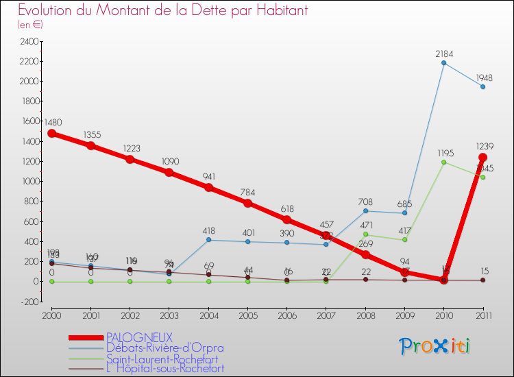 Evolution de la dette par habitant pour la commune de PALOGNEUX et les communes proches Comparaison de la dette par habitant pour PALOGNEUX et les communes voisines