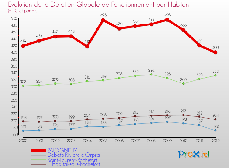Evolution et montant de la dotation globale de fonctionnement par Habitant pour PALOGNEUX et les communes proches Comparaison des dotations globales de fonctionnement par habitant pour PALOGNEUX et les communes voisines