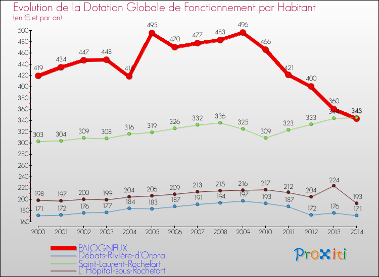 Evolution et montant de la dotation globale de fonctionnement par Habitant pour PALOGNEUX et les communes proches de 2000 à 2014. Comparaison des dotations globales de fonctionnement par habitant pour PALOGNEUX et les communes voisines de 2000 à 2014.