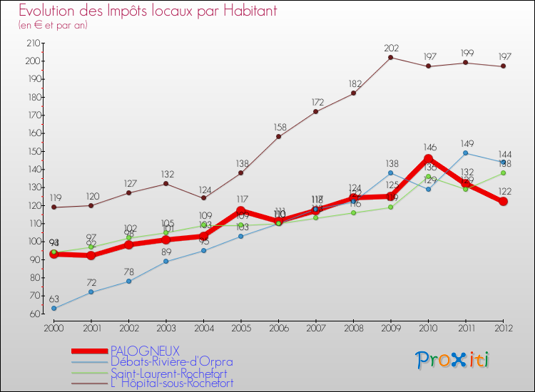 Evolution et montant des impôts locaux par Habitant pour PALOGNEUX et les communes proches Comparaison des impôts locaux par habitant pour PALOGNEUX et les communes voisines