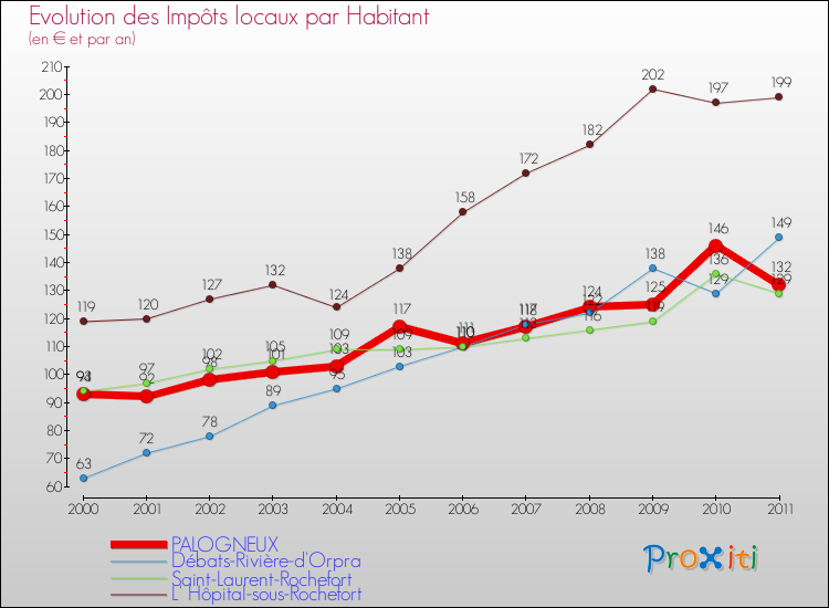 Evolution et montant des impôts locaux par Habitant pour PALOGNEUX et les communes proches Comparaison des impôts locaux par habitant pour PALOGNEUX et les communes voisines