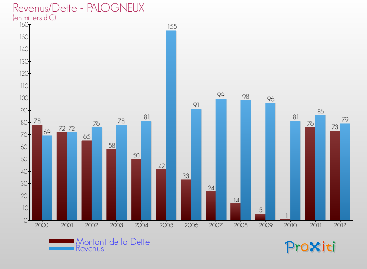 Evolution comparée de la dette et des revenus pour la commune de PALOGNEUX de 2000 à 2012 Comparaison de la dette et des revenus pour PALOGNEUX de 2000 à 2012