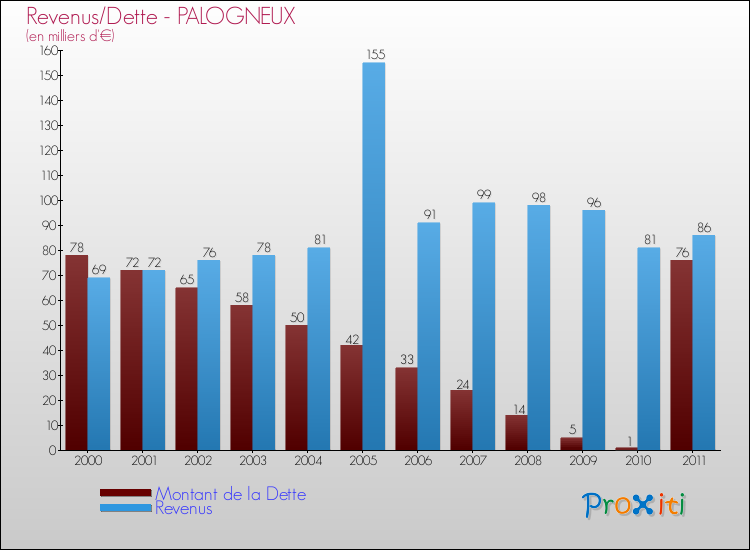 Evolution comparée de la dette et des revenus pour la commune de PALOGNEUX de 2000 à 2011 Comparaison de la dette et des revenus pour PALOGNEUX de 2000 à 2011