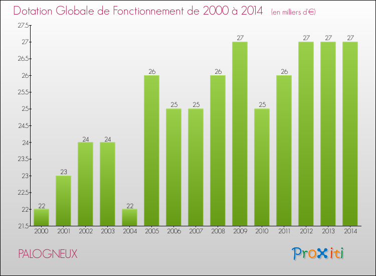 Evolution du montant de la Dotation Globale de Fonctionnement pour la commune de PALOGNEUX de 2000 à 2014 Evolution du montant de la Dotation Globale de Fonctionnement pour PALOGNEUX de 2000 à 2014