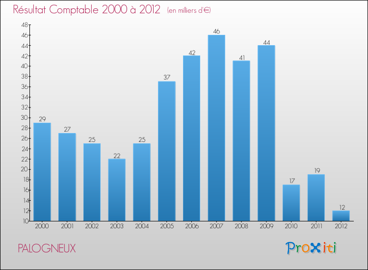 Evolution du résultat comptable pour la commune de PALOGNEUX de 2000 à 2012 Evolution du résultat comptable pour PALOGNEUX de 2000 à 2012