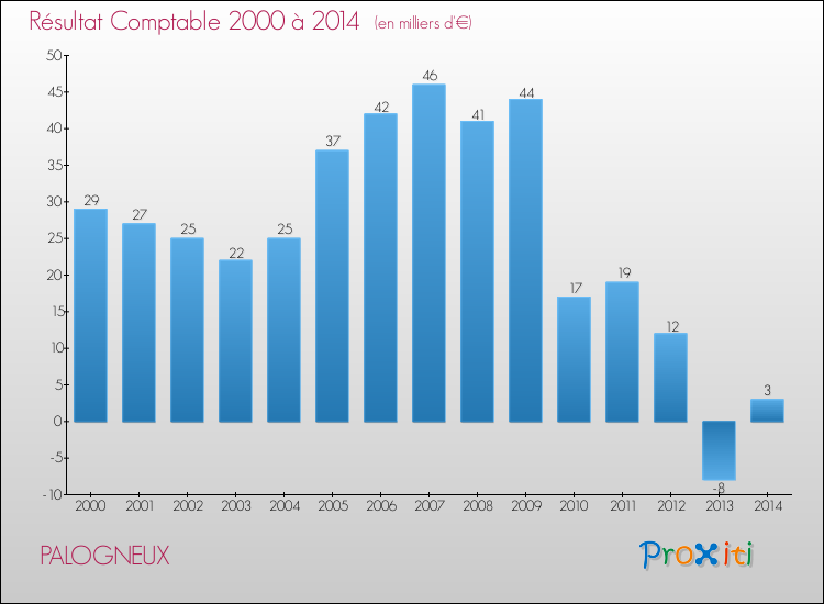 Evolution du résultat comptable pour la commune de PALOGNEUX de 2000 à 2014 Evolution du résultat comptable pour PALOGNEUX de 2000 à 2014