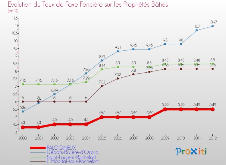 Evolution du taux de la taxe foncière sur le bati pour PALOGNEUX et les communes proches de 2000 à 2012 Comparaison des taux de taxe foncière sur le bati pour PALOGNEUX et les communes voisines de 2000 à 2012