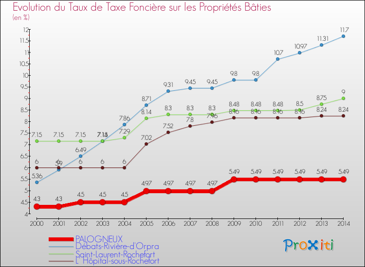 Evolution du taux de la taxe foncière sur le bati pour PALOGNEUX et les communes proches de 2000 à 2014 Comparaison des taux de taxe foncière sur le bati pour PALOGNEUX et les communes voisines de 2000 à 2014