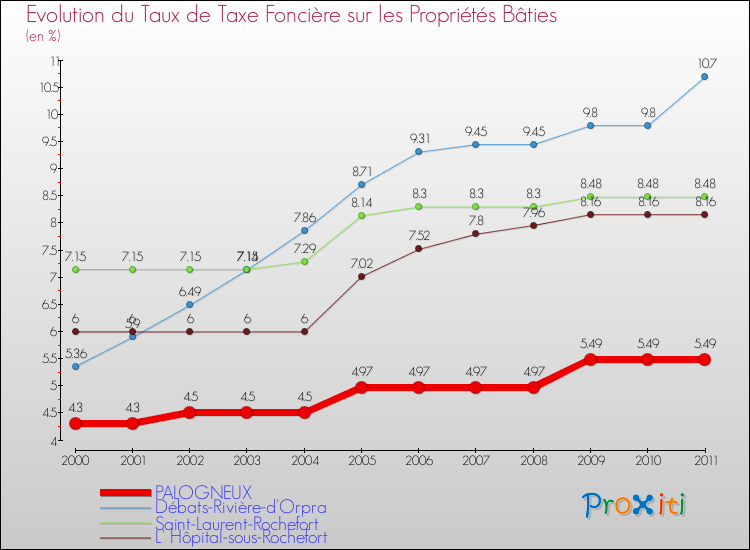 Evolution du taux de la taxe foncière sur le bati pour PALOGNEUX et les communes proches Comparaison des taux de taxe foncière sur le bati pour PALOGNEUX et les communes voisines