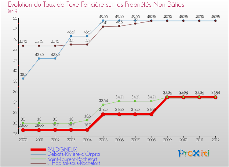 Evolution du taux de la taxe foncière sur les immeubles et terrains non batis pour PALOGNEUX et les communes proches de 2000 à 2012 Comparaison des taux de la taxe foncière sur les immeubles et terrains non batis pour PALOGNEUX et les communes voisines de 2000 à 2012