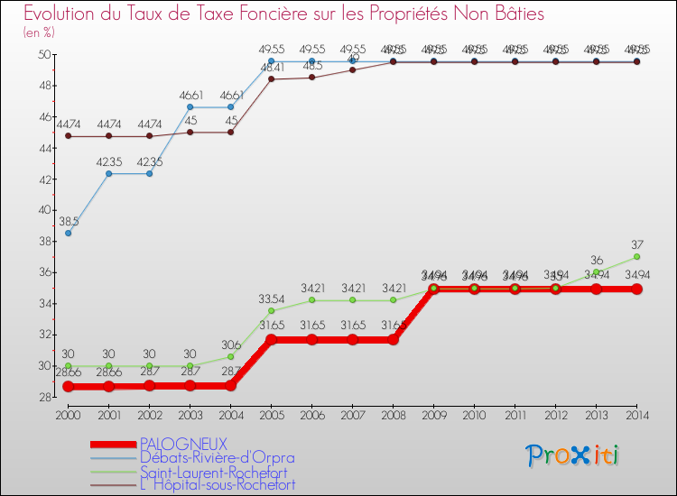 Evolution du taux de la taxe foncière sur les immeubles et terrains non batis pour PALOGNEUX et les communes proches de 2000 à 2014 Comparaison des taux de la taxe foncière sur les immeubles et terrains non batis pour PALOGNEUX et les communes voisines de 2000 à 2014