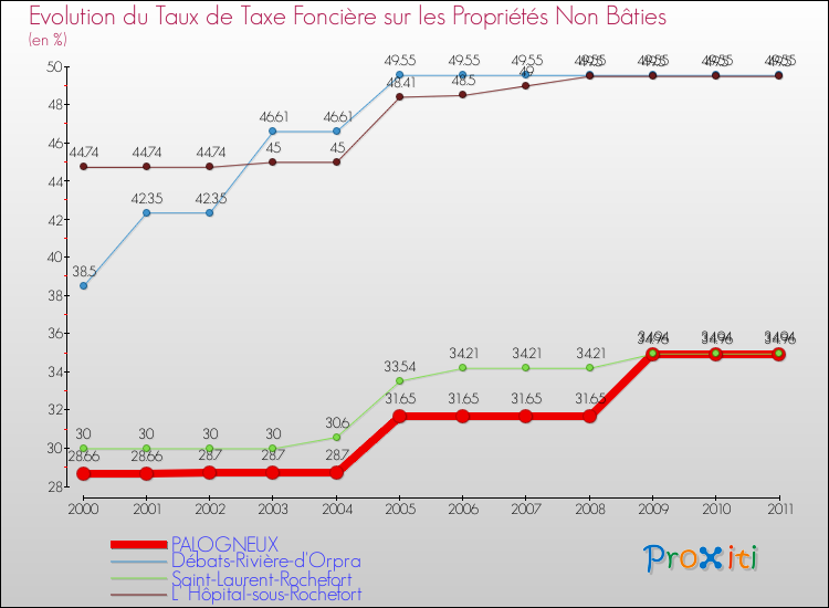 Evolution du taux de la taxe foncière sur les immeubles et terrains non batis pour PALOGNEUX et les communes proches Comparaison des taux de la taxe foncière sur les immeubles et terrains non batis pour PALOGNEUX et les communes voisines