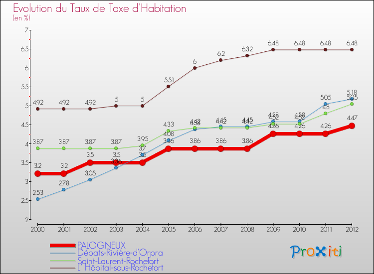 Evolution du taux de la taxe d'habitation pour PALOGNEUX et les communes proches Comparaison des taux de la taxe d'habitation pour PALOGNEUX et les communes voisines