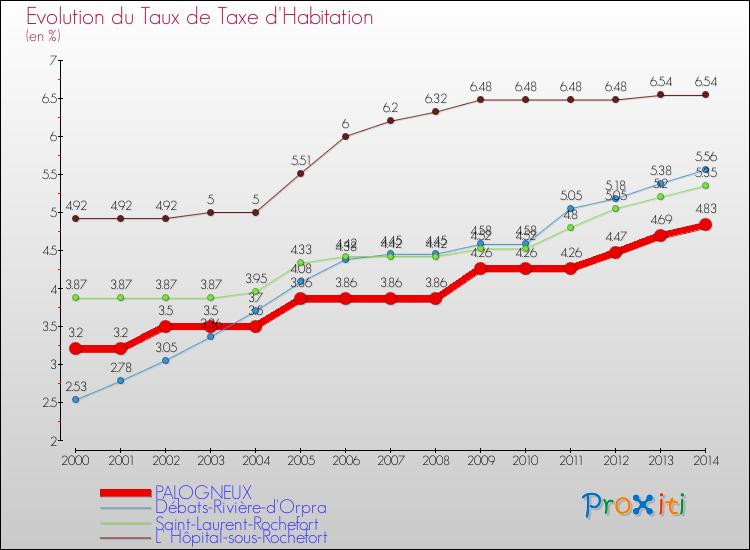 Evolution du taux de la taxe d'habitation pour PALOGNEUX et les communes proches de 2000 à 2014 Comparaison des taux de la taxe d'habitation pour PALOGNEUX et les communes voisines de 2000 à 2014
