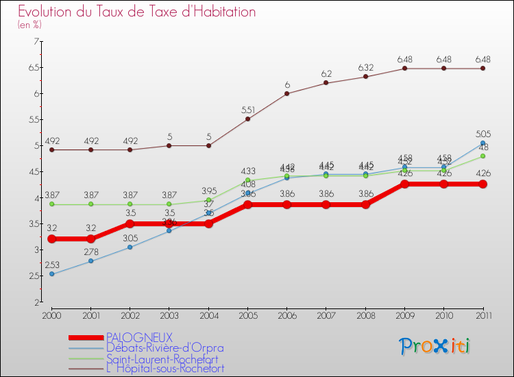 Evolution du taux de la taxe d'habitation pour PALOGNEUX et les communes proches Comparaison des taux de la taxe d'habitation pour PALOGNEUX et les communes voisines