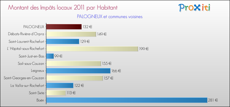 Montant des impôts locaux par Habitant pour PALOGNEUX et les communes proches Comparaison des impôts locaux par habitant pour PALOGNEUX et les communes voisines