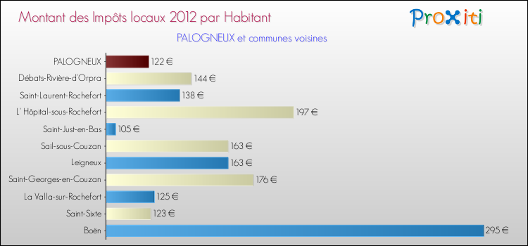 Montant des impôts locaux par Habitant pour PALOGNEUX et les communes proches Comparaison des impôts locaux par habitant pour PALOGNEUX et les communes voisines