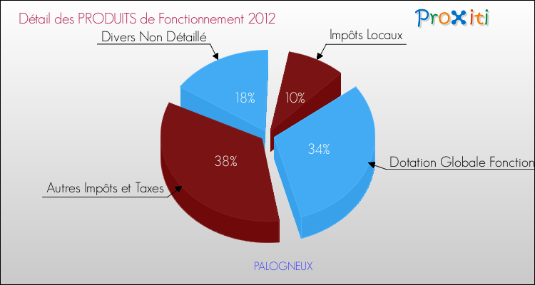 Décomposition du Budget de Fonctionnement 2012 de la commune de PALOGNEUX Budget de Fonctionnement 2012 pour la commune de PALOGNEUX