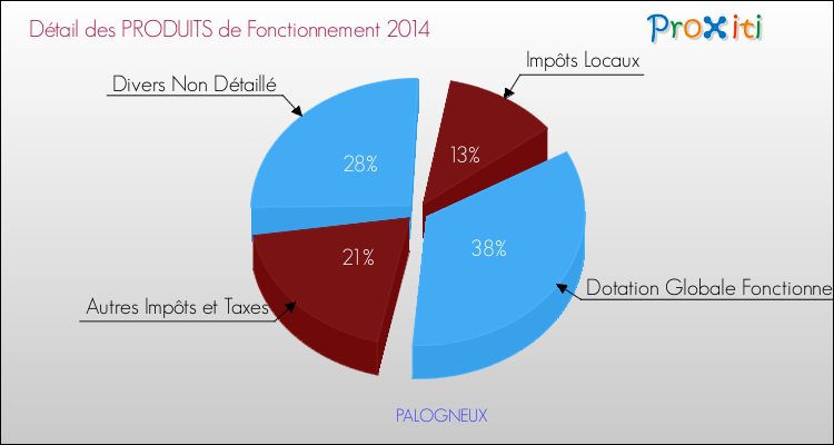 Décomposition du Budget de Fonctionnement 2014 de la commune de PALOGNEUX Budget de Fonctionnement 2014 pour la commune de PALOGNEUX