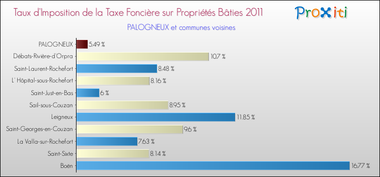 Taux d'imposition de la taxe foncière sur le bati 2011 pour PALOGNEUX et les communes proches Comparaison des taux d'imposition de la taxe foncière sur le bati 2011 pour PALOGNEUX et les communes voisines