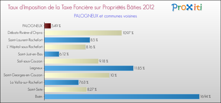 Taux d'imposition de la taxe foncière sur le bati 2012 pour PALOGNEUX et les communes proches Comparaison des taux d'imposition de la taxe foncière sur le bati 2012 pour PALOGNEUX et les communes voisines