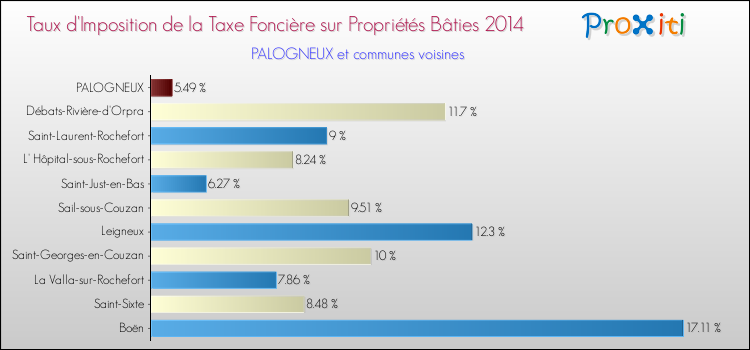 Taux d'imposition de la taxe foncière sur le bati 2014 pour PALOGNEUX et les communes proches Comparaison des taux d'imposition de la taxe foncière sur le bati 2014 pour PALOGNEUX et les communes voisines