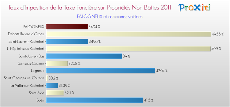 Taux d'imposition de la taxe foncière sur les immeubles et terrains non batis 2011 pour PALOGNEUX et les communes proches Comparaison des taux d'imposition de la taxe foncière sur les immeubles et terrains non batis 2011 pour PALOGNEUX et les communes voisines